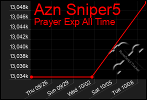 Total Graph of Azn Sniper5