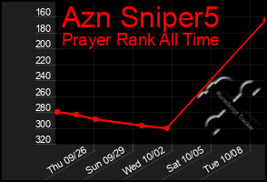 Total Graph of Azn Sniper5