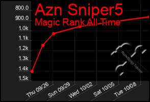 Total Graph of Azn Sniper5