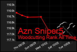 Total Graph of Azn Sniper5