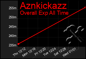 Total Graph of Aznkickazz