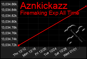 Total Graph of Aznkickazz