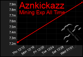Total Graph of Aznkickazz