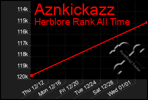 Total Graph of Aznkickazz