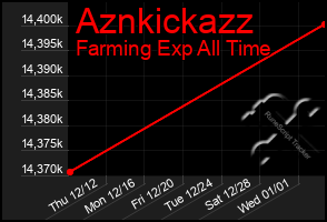 Total Graph of Aznkickazz
