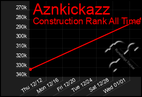Total Graph of Aznkickazz