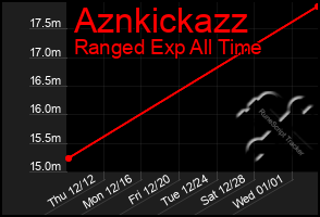 Total Graph of Aznkickazz