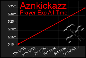 Total Graph of Aznkickazz