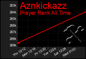 Total Graph of Aznkickazz
