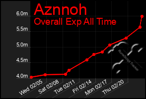 Total Graph of Aznnoh