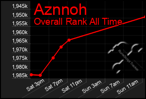 Total Graph of Aznnoh