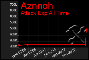 Total Graph of Aznnoh