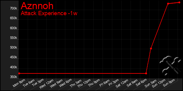 Last 7 Days Graph of Aznnoh