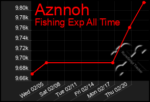 Total Graph of Aznnoh