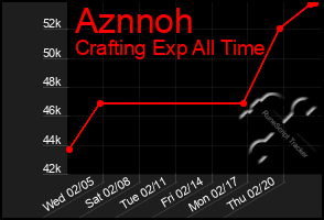 Total Graph of Aznnoh