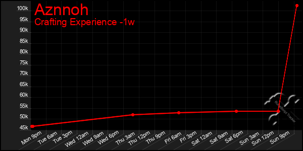 Last 7 Days Graph of Aznnoh