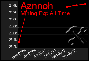 Total Graph of Aznnoh