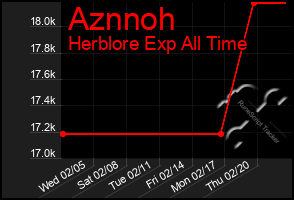 Total Graph of Aznnoh