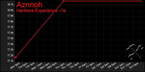 Last 7 Days Graph of Aznnoh