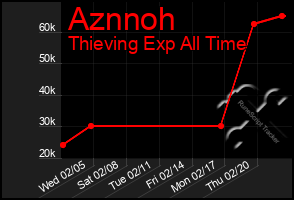 Total Graph of Aznnoh