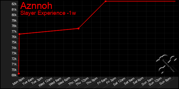 Last 7 Days Graph of Aznnoh