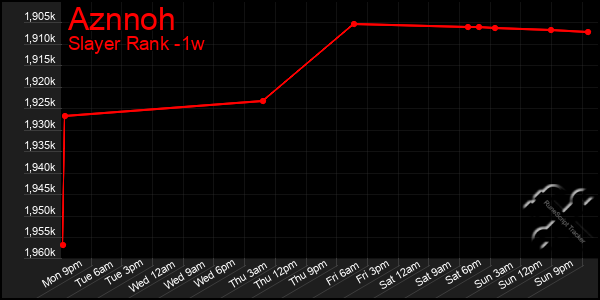 Last 7 Days Graph of Aznnoh