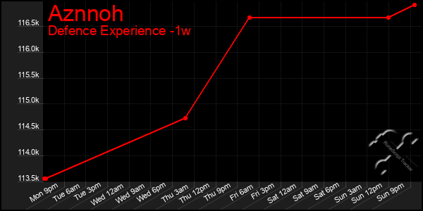 Last 7 Days Graph of Aznnoh