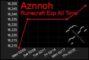 Total Graph of Aznnoh