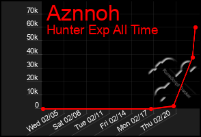 Total Graph of Aznnoh