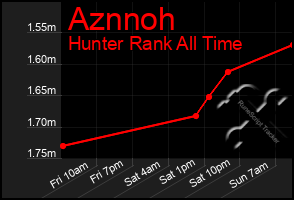 Total Graph of Aznnoh