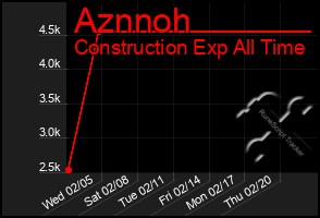 Total Graph of Aznnoh