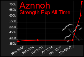 Total Graph of Aznnoh