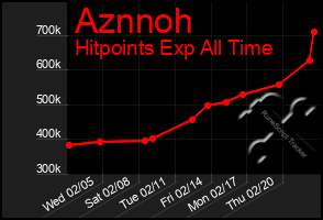 Total Graph of Aznnoh