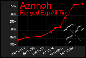 Total Graph of Aznnoh