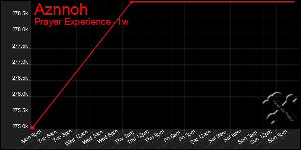 Last 7 Days Graph of Aznnoh