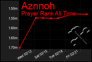 Total Graph of Aznnoh