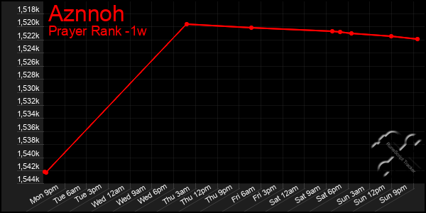 Last 7 Days Graph of Aznnoh