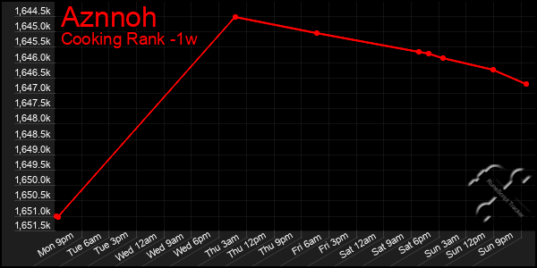 Last 7 Days Graph of Aznnoh