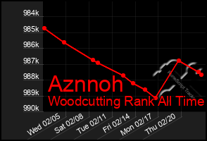 Total Graph of Aznnoh