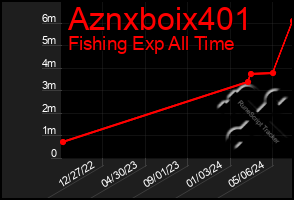 Total Graph of Aznxboix401
