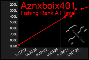 Total Graph of Aznxboix401