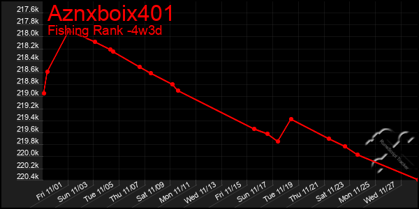 Last 31 Days Graph of Aznxboix401