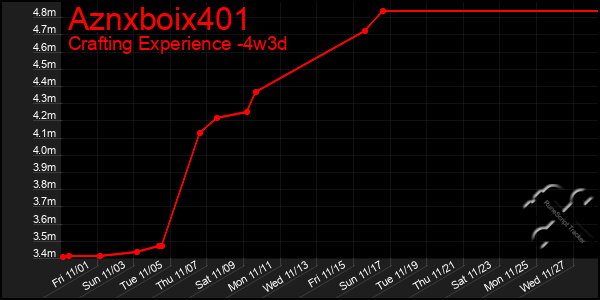 Last 31 Days Graph of Aznxboix401