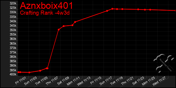 Last 31 Days Graph of Aznxboix401