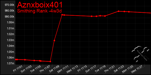 Last 31 Days Graph of Aznxboix401