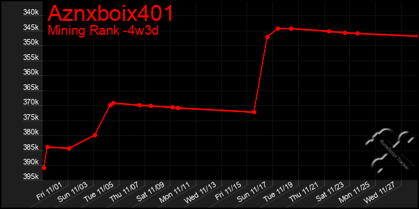 Last 31 Days Graph of Aznxboix401