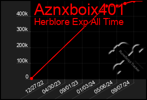 Total Graph of Aznxboix401