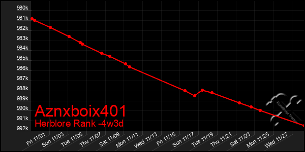 Last 31 Days Graph of Aznxboix401