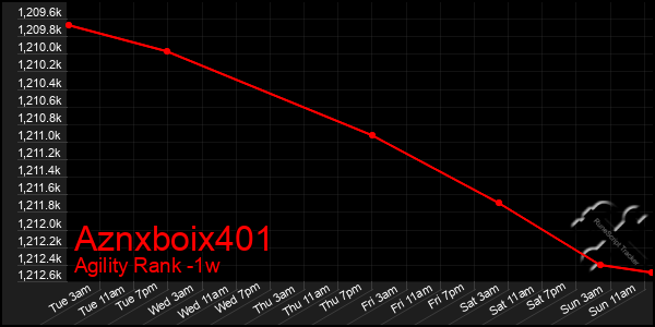 Last 7 Days Graph of Aznxboix401