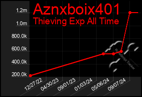 Total Graph of Aznxboix401